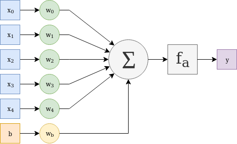 artificial neuron structure