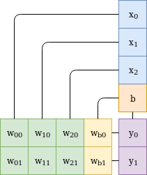 dense connected layer forward pass