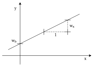 linear function