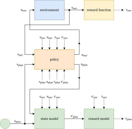 Model-Based Reinforcement Learning Structure