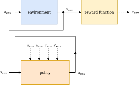 Model-Free Reinforcement Learning Structure