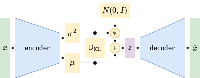 Variational Autoencoder